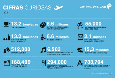 Cifras curiosas de Air New Zealand durante el 2018